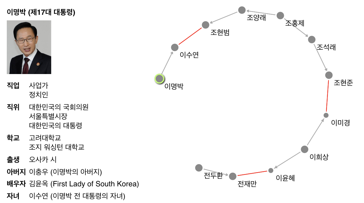 이명박-전두환 최단 인맥